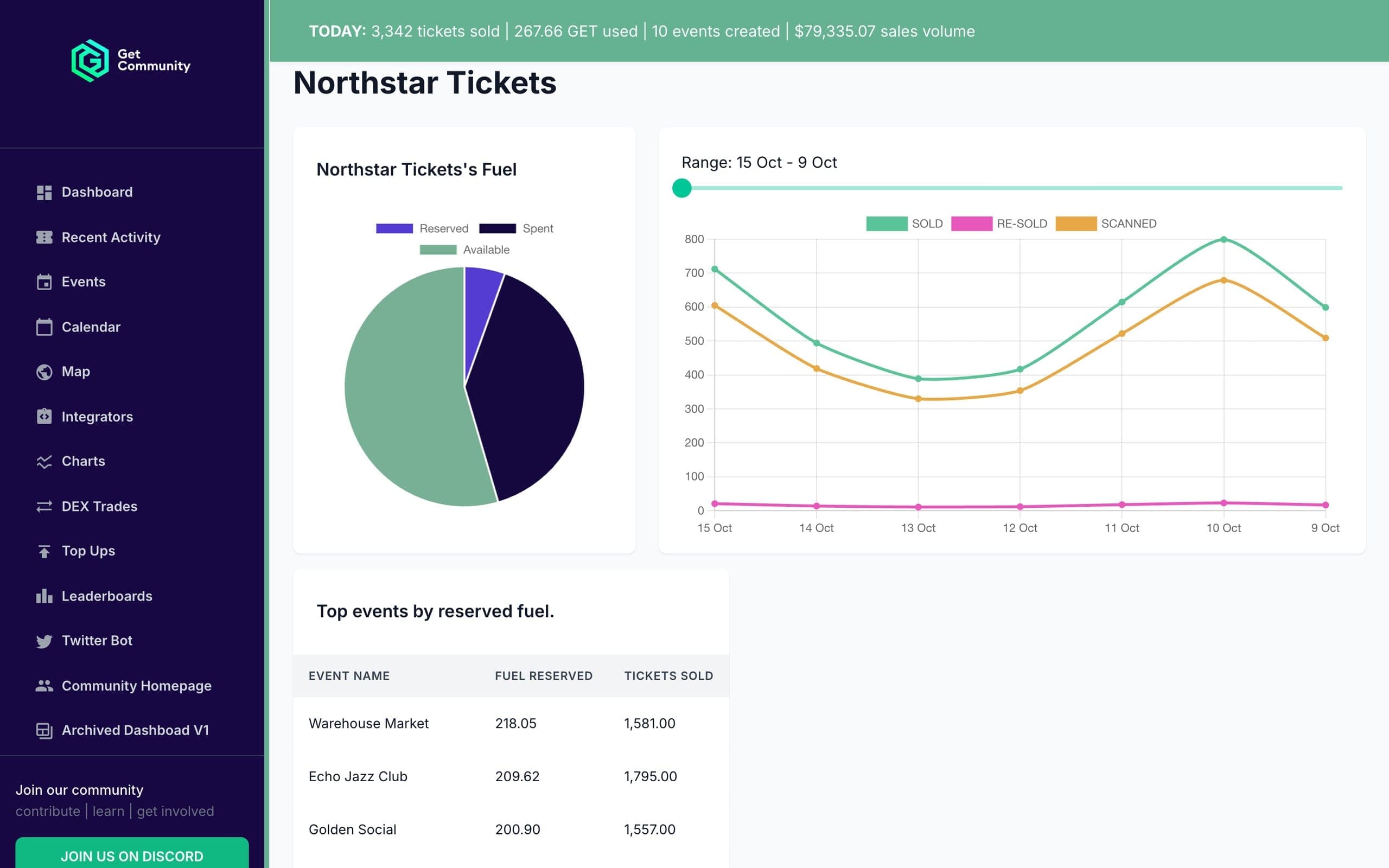 A ticketing company profile: fuel breakdown, ticket activity over the week and its top events by reserved fuel. Sample data.