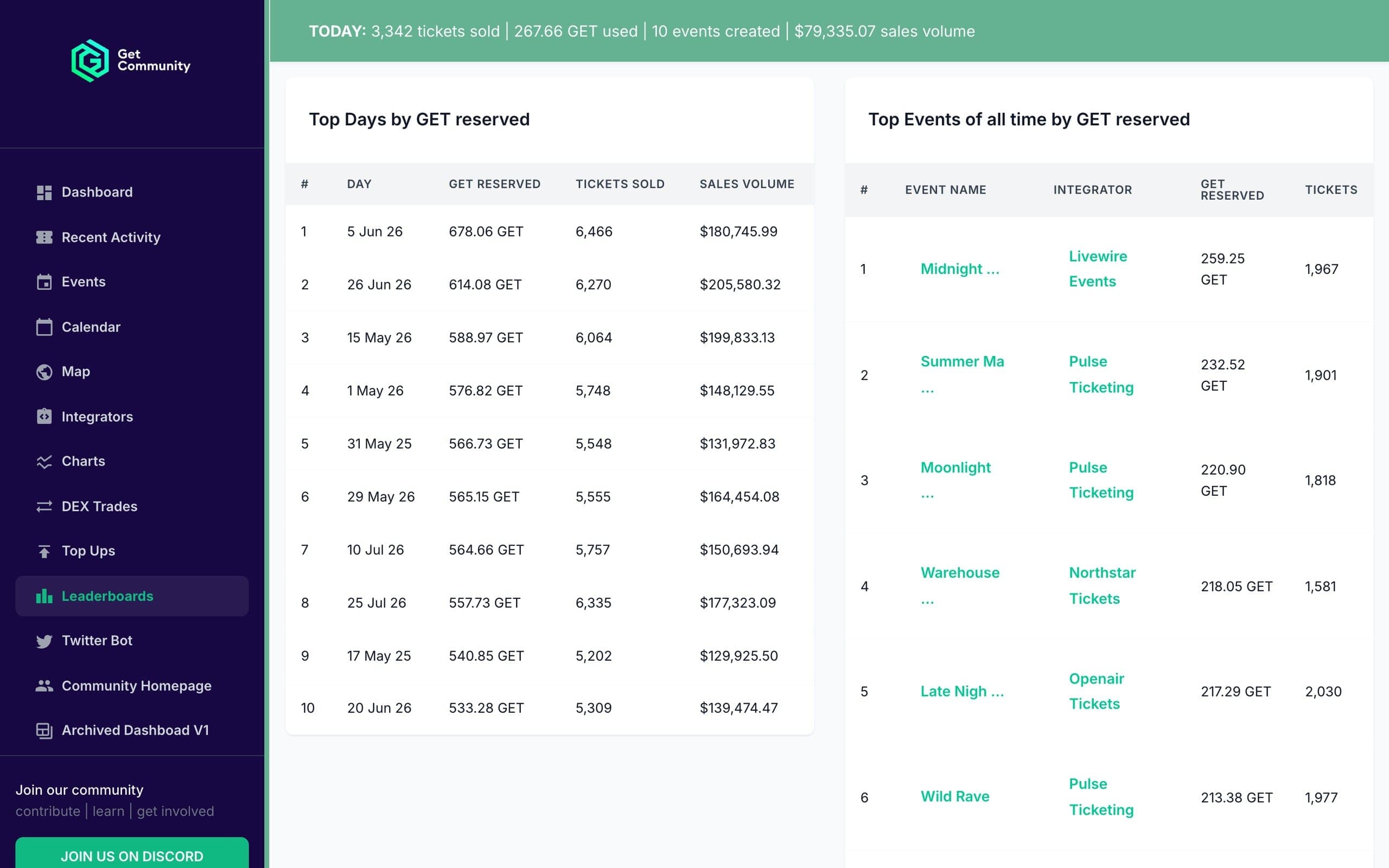 Leaderboards for the busiest days and the top events of all time by GET reserved. Sample data.