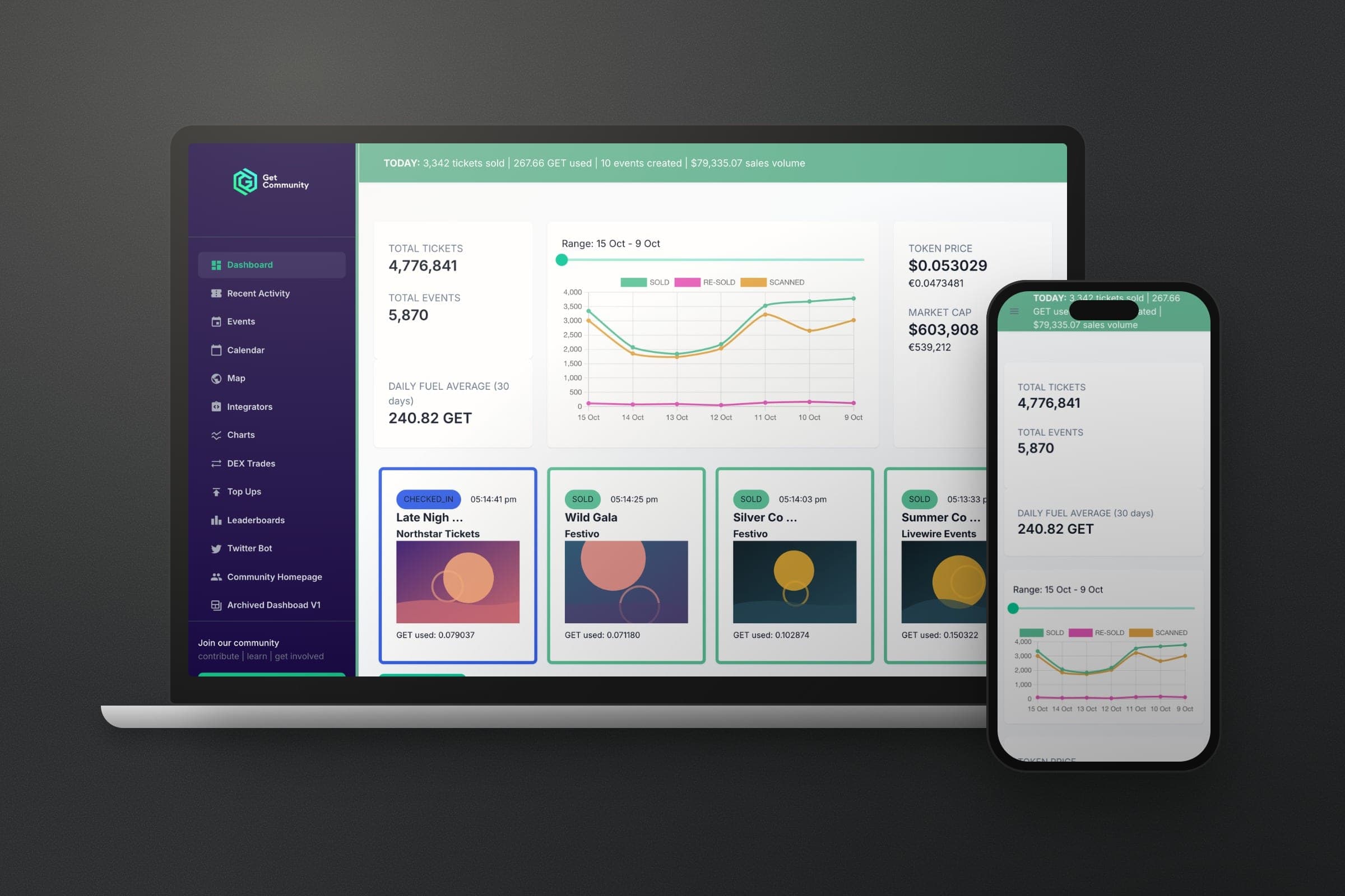 Mockup: the GET Protocol Community Dashboard on a laptop and a phone: today's totals, tickets sold, re-sold and scanned over the week, the token price and live ticket activity. Sample data.