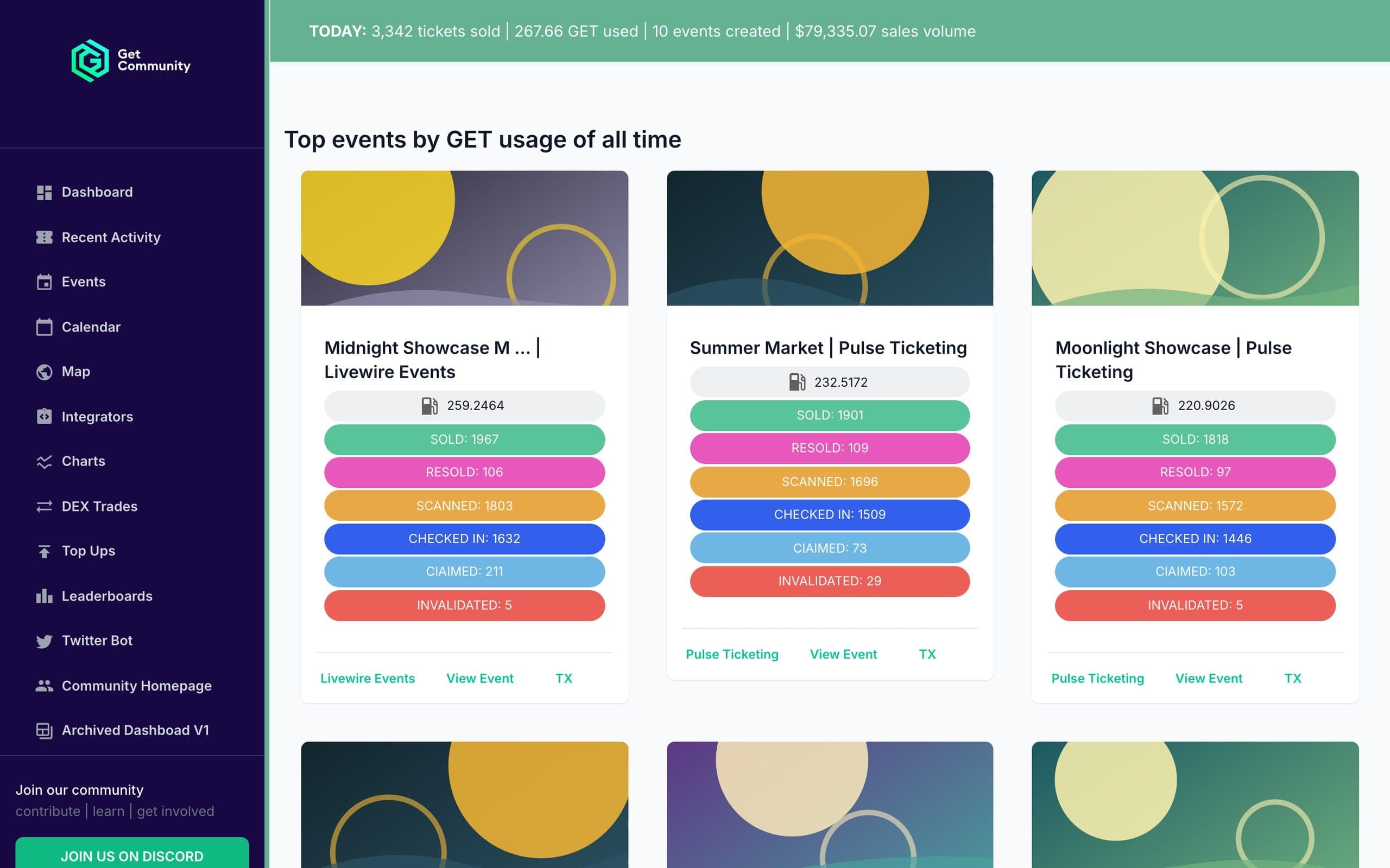 Top events by GET usage, each with its image and counts for every ticket action. Sample data.